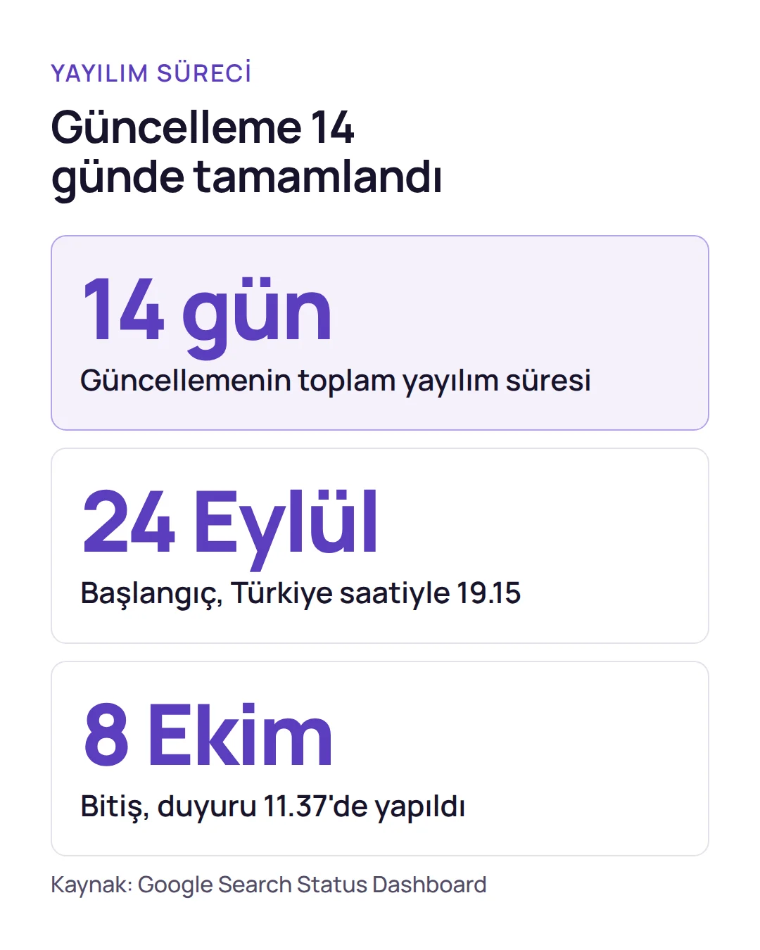Sayı kartı: Google Eylül 2026 spam güncellemesi 24 Eylül 2026'da başladı, 8 Ekim 2026'da bitti ve toplam 14 gün sürdü.