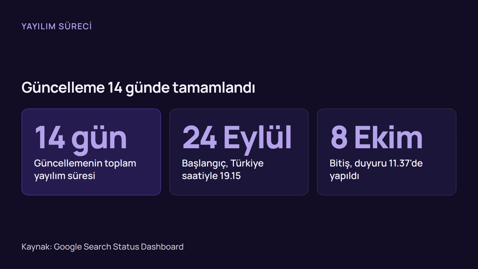 Sayı kartı: Google Eylül 2026 spam güncellemesi 24 Eylül 2026'da başladı, 8 Ekim 2026'da bitti ve toplam 14 gün sürdü.