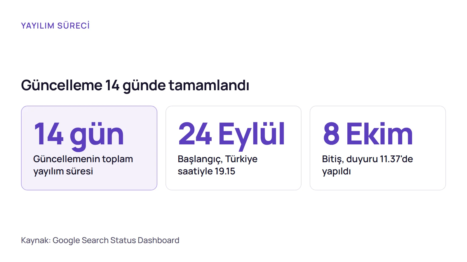 Sayı kartı: Google Eylül 2026 spam güncellemesi 24 Eylül 2026'da başladı, 8 Ekim 2026'da bitti ve toplam 14 gün sürdü.