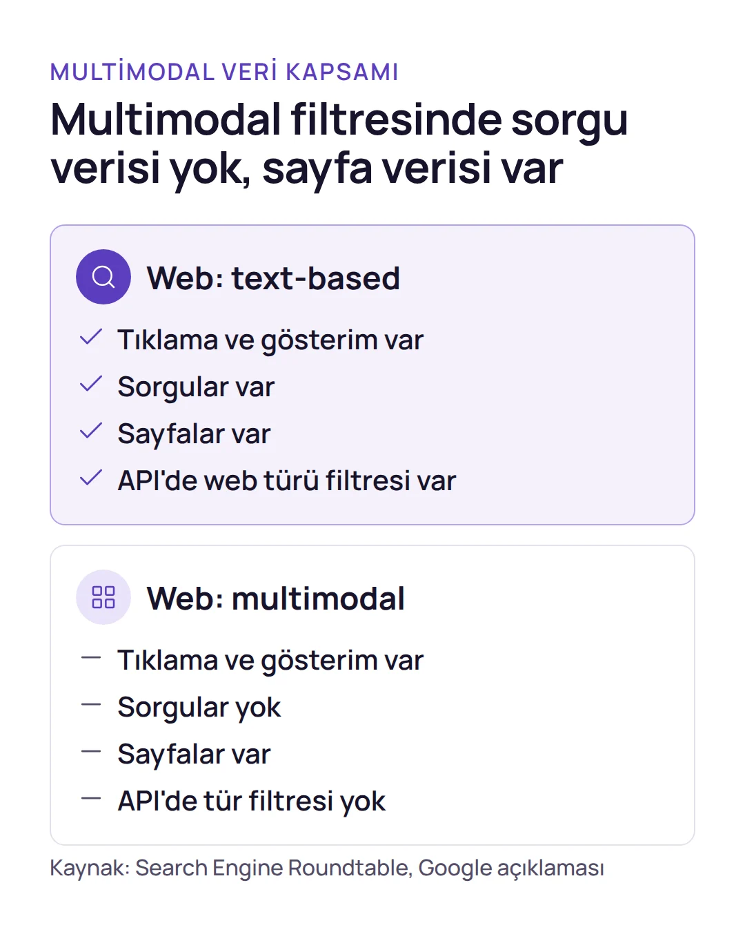 Karşılaştırma: Google Search Console multimodal filtresi ile metin tabanlı web aramasının sunduğu veriler, sorgu ve API desteği farkıyla.