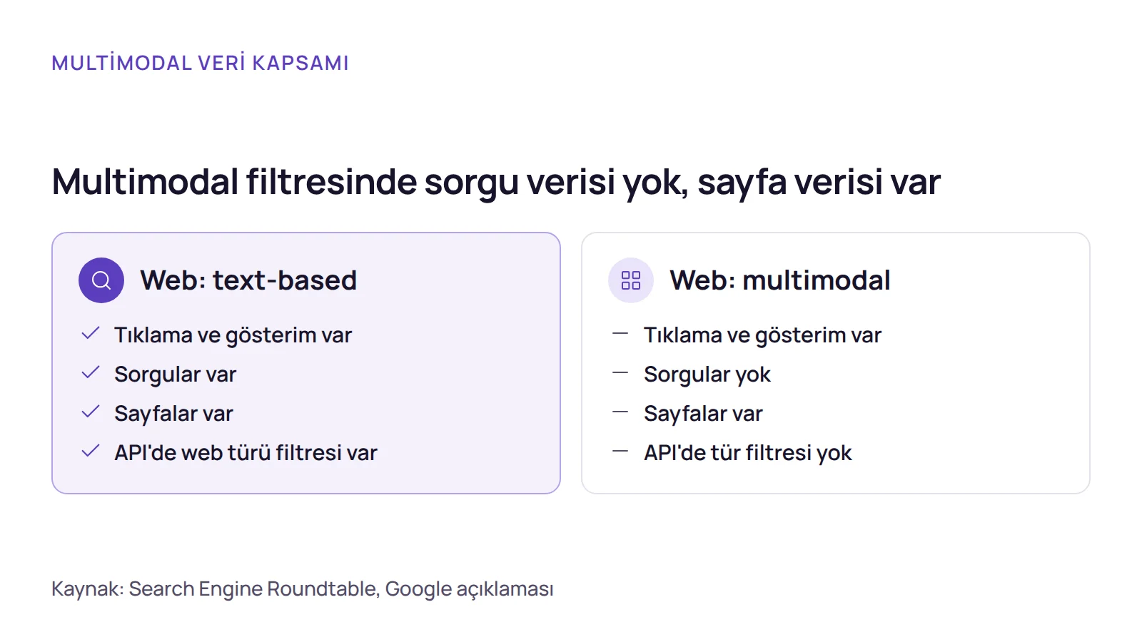 Karşılaştırma: Google Search Console multimodal filtresi ile metin tabanlı web aramasının sunduğu veriler, sorgu ve API desteği farkıyla.