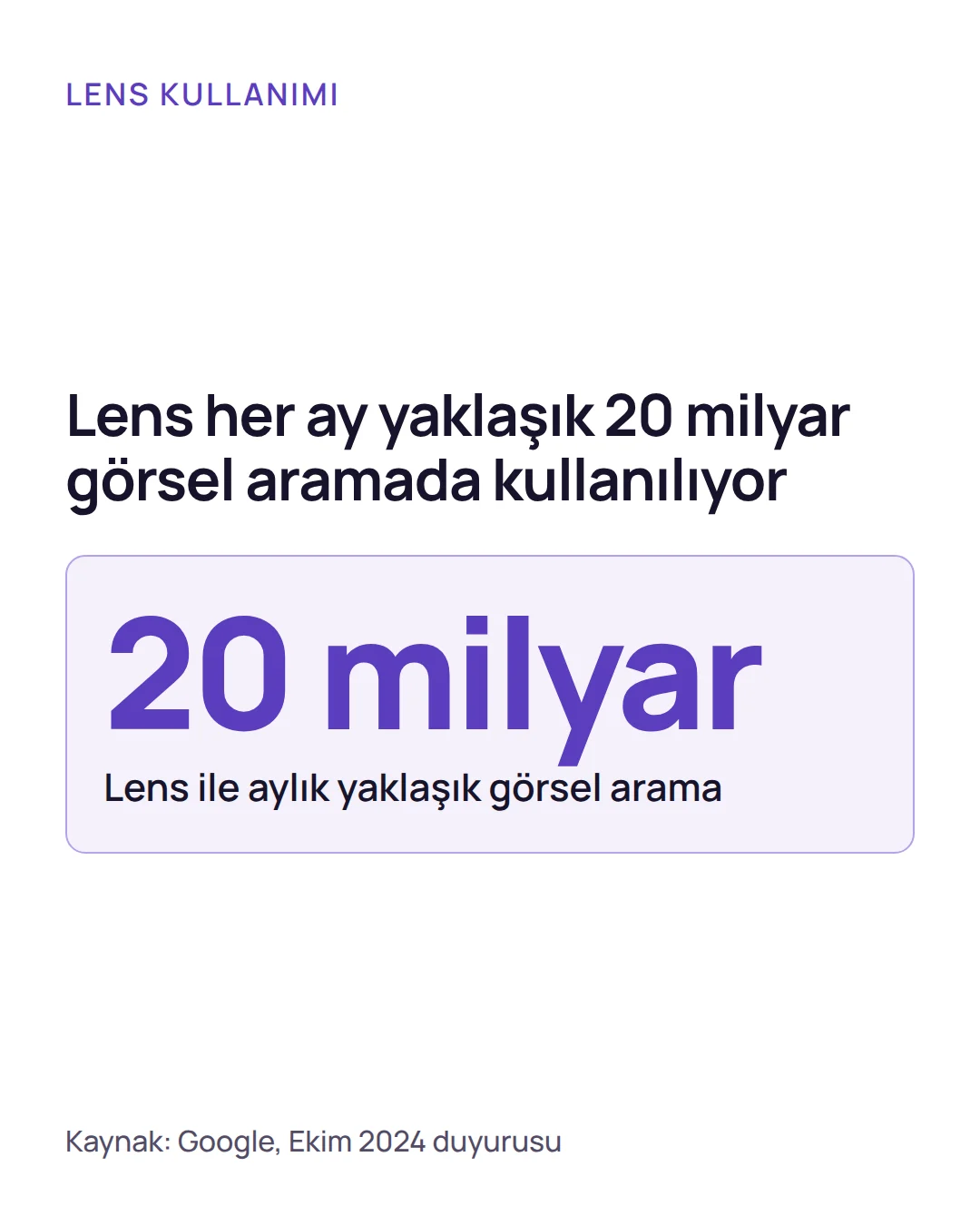İstatistik: Google'ın Ekim 2024'te açıkladığına göre Lens her ay yaklaşık 20 milyar görsel aramada kullanılıyor.