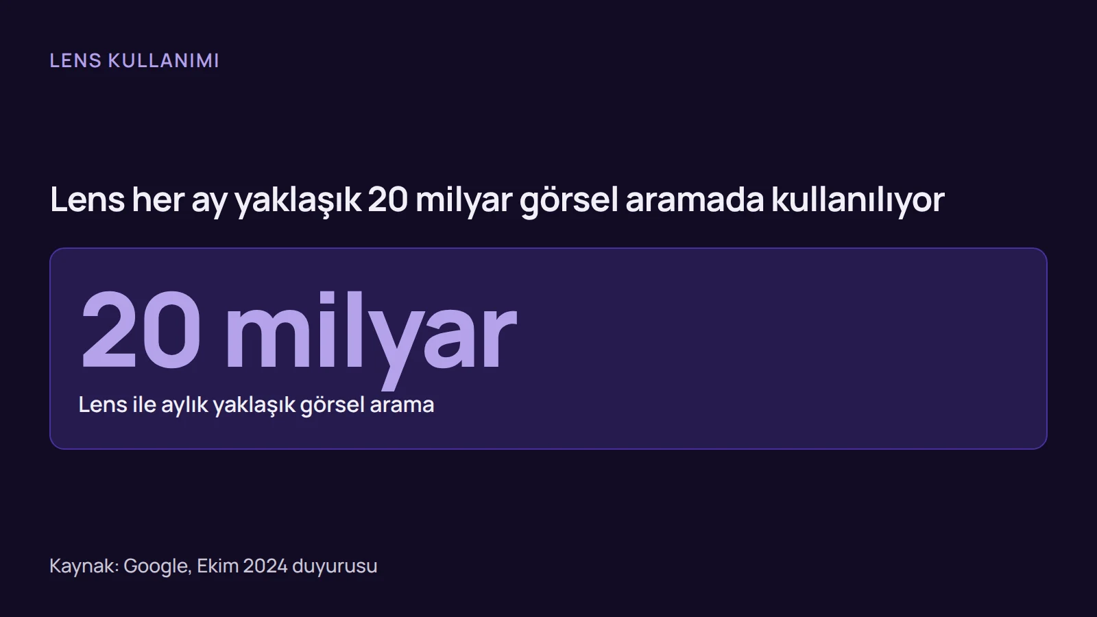 İstatistik: Google'ın Ekim 2024'te açıkladığına göre Lens her ay yaklaşık 20 milyar görsel aramada kullanılıyor.