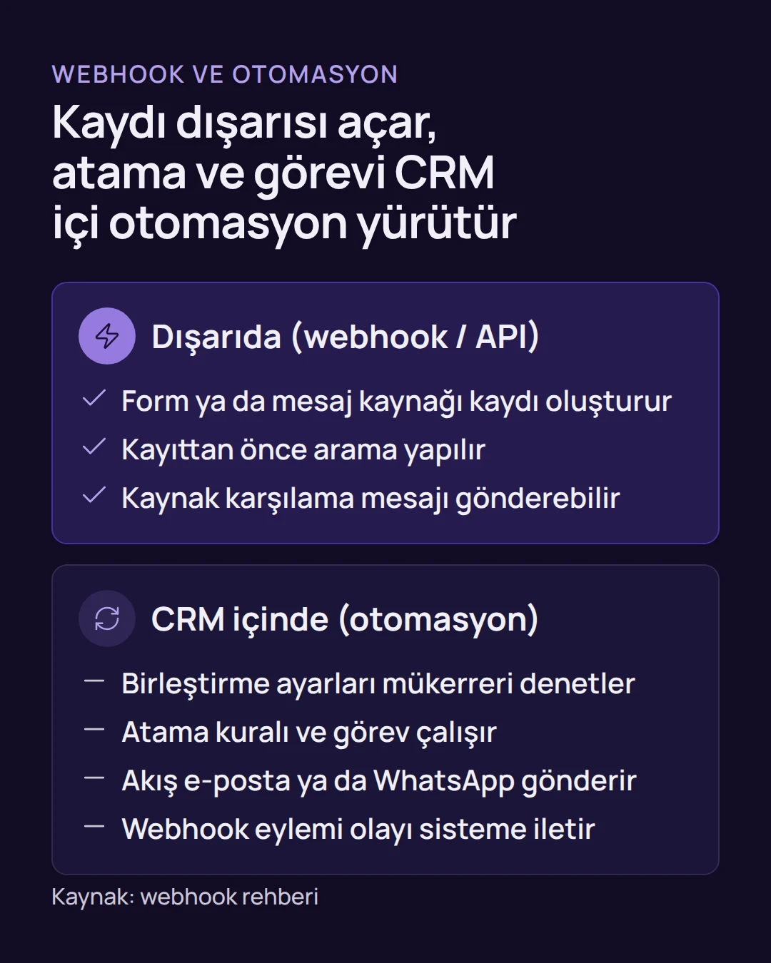 hubspot entegrasyonu - HubSpot Entegrasyonu: Üç CRM'de Form ve WhatsApp Kaydı Karşılaştırma: webhook ve API ile dışarıda yapılan işler ile CRM içi otomasyonun yaptığı işler yan yana gösterilir.