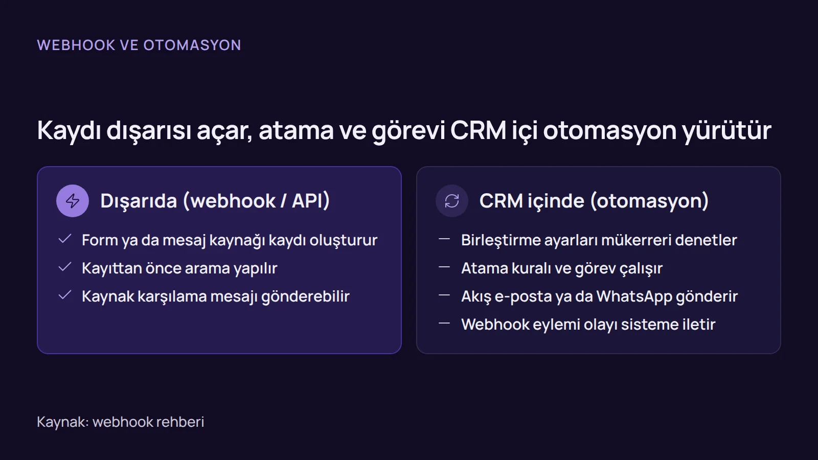 Karşılaştırma: webhook ve API ile dışarıda yapılan işler ile CRM içi otomasyonun yaptığı işler yan yana gösterilir.