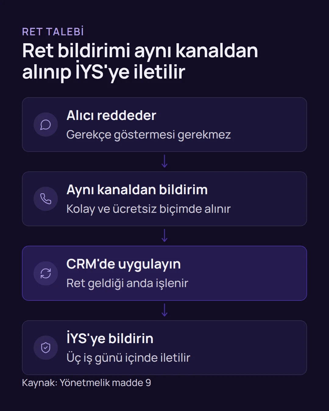 iys entegrasyonu - İYS Entegrasyonu: CRM'de İzin ve Mükerrer Kayıt Yönetimi Akış şeması: ret hakkının kullanılması, aynı kanaldan bildirim ve üç iş günü içinde İYS'ye iletim.