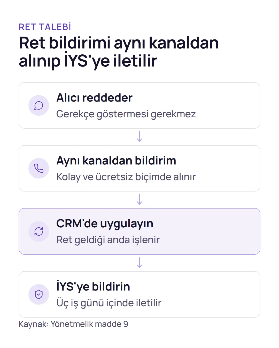 Akış şeması: ret hakkının kullanılması, aynı kanaldan bildirim ve üç iş günü içinde İYS'ye iletim.