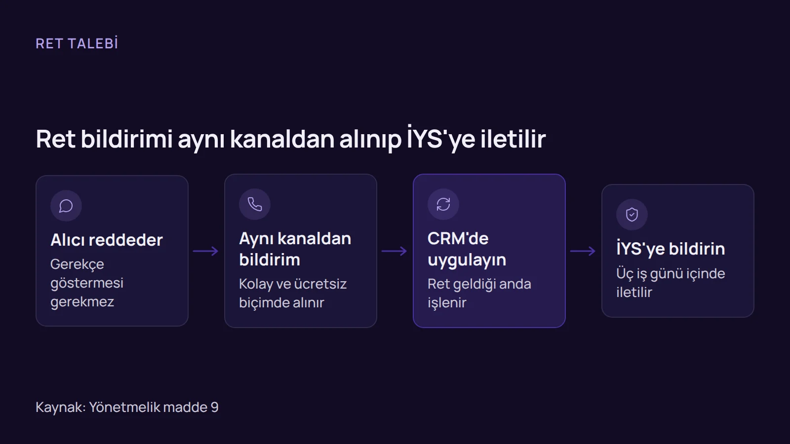 Akış şeması: ret hakkının kullanılması, aynı kanaldan bildirim ve üç iş günü içinde İYS'ye iletim.