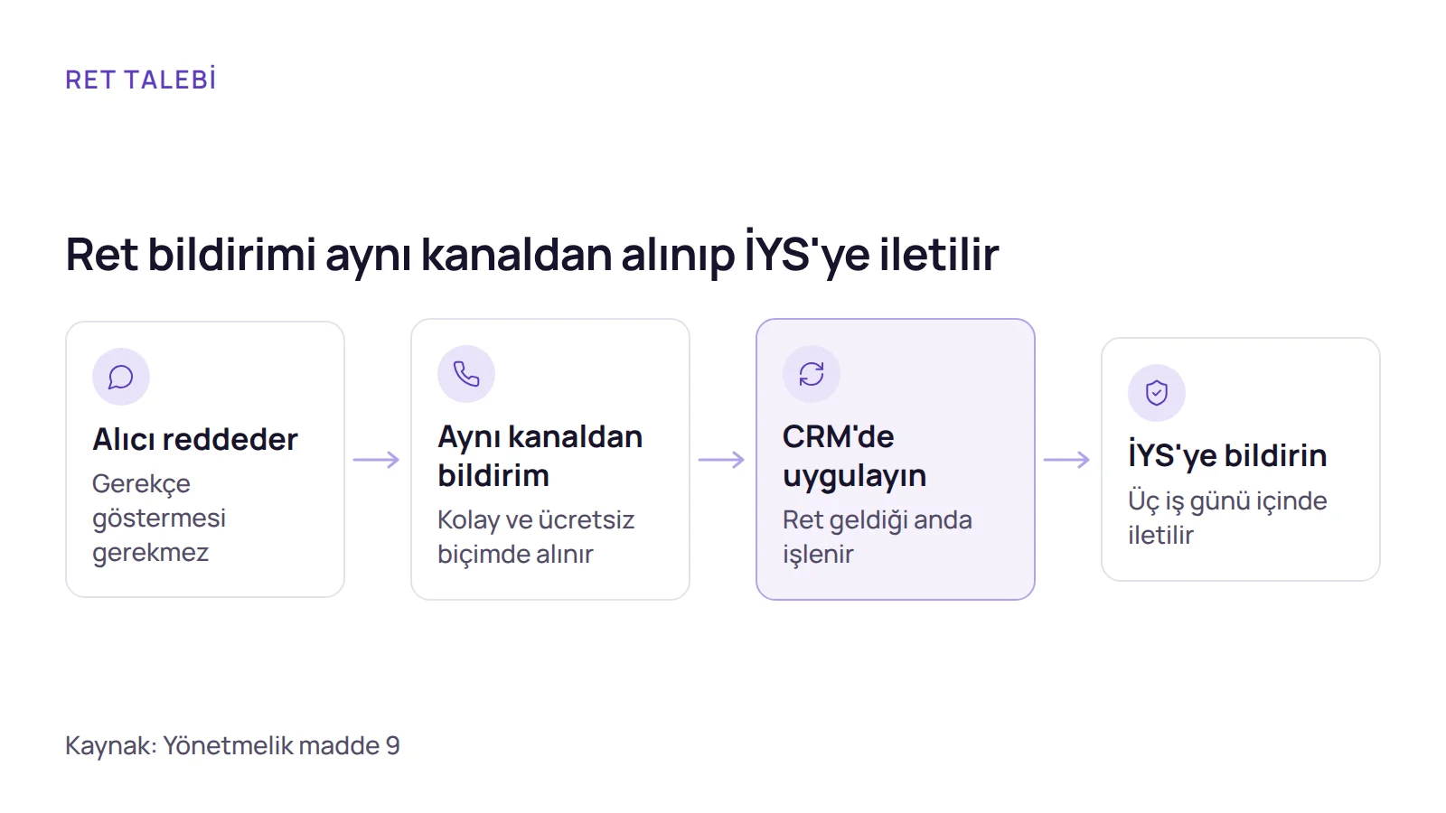 Akış şeması: ret hakkının kullanılması, aynı kanaldan bildirim ve üç iş günü içinde İYS'ye iletim.
