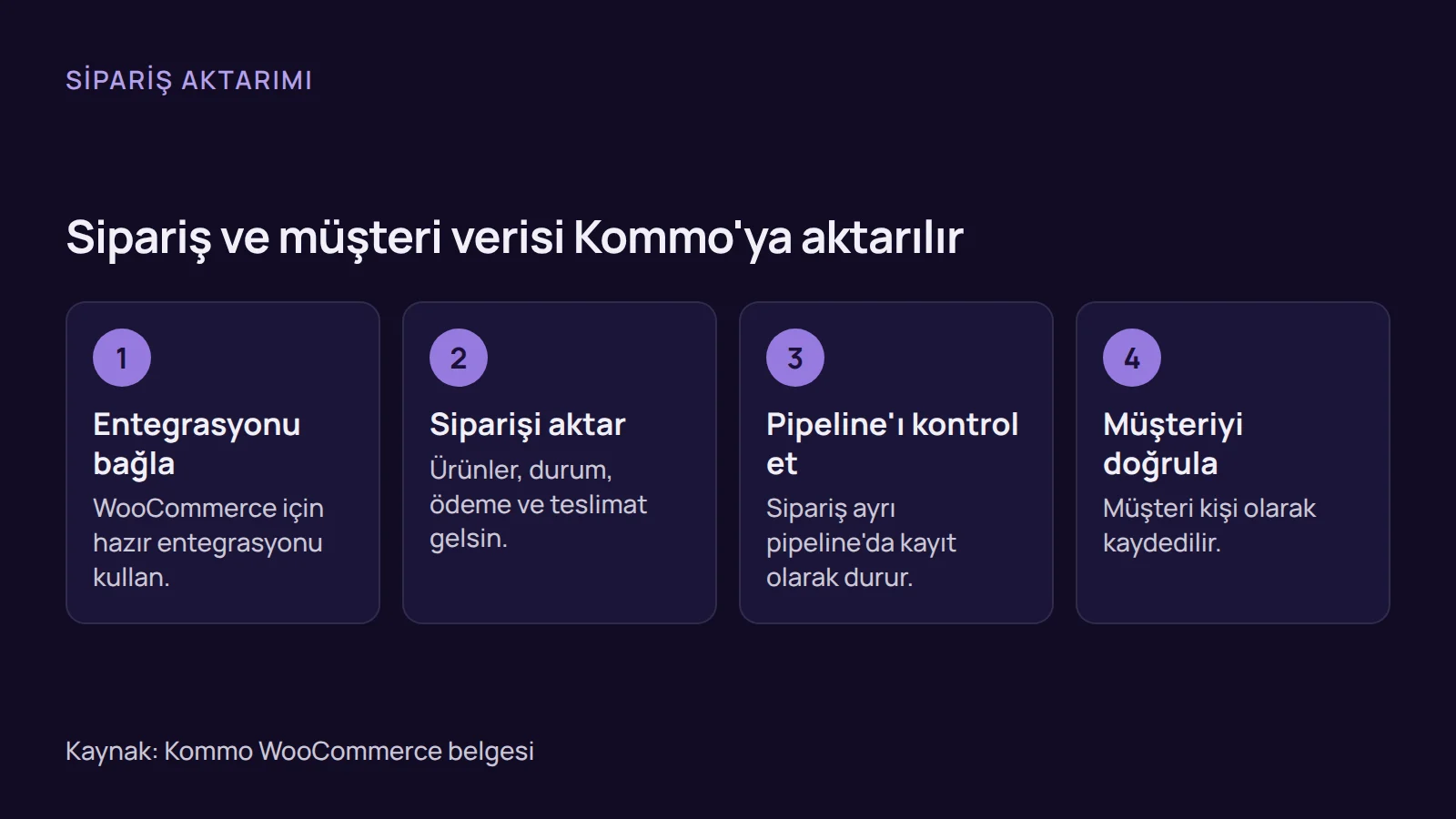Adımlar: kommo crm entegrasyonu ile WooCommerce siparişinin ürün, durum, ödeme ve teslimat bilgisiyle ayrı pipeline'a aktarılması.