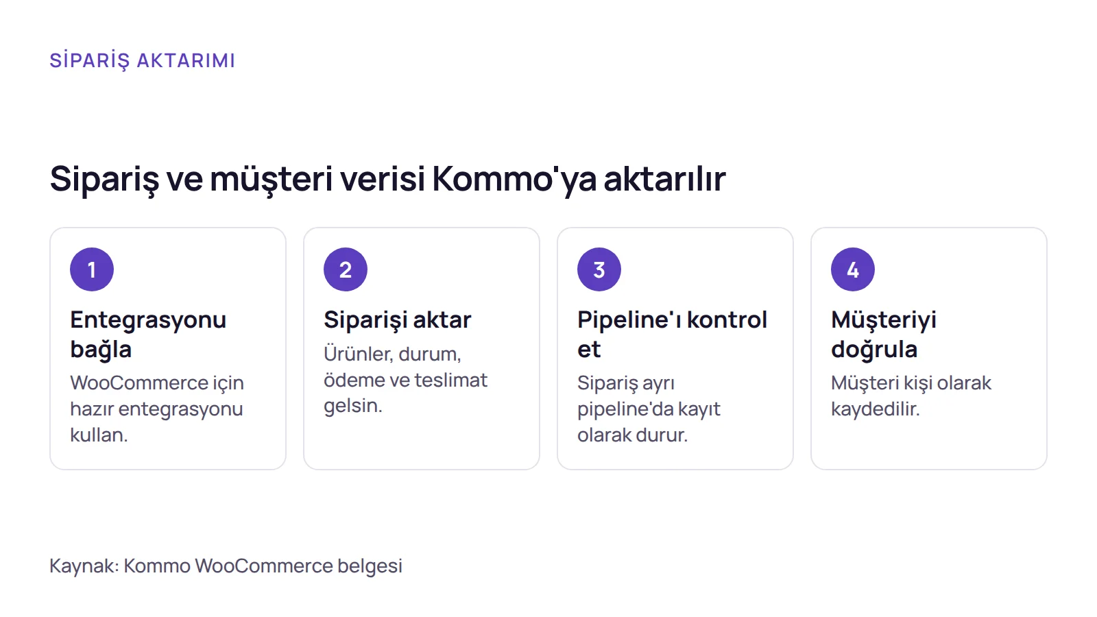 Adımlar: kommo crm entegrasyonu ile WooCommerce siparişinin ürün, durum, ödeme ve teslimat bilgisiyle ayrı pipeline'a aktarılması.