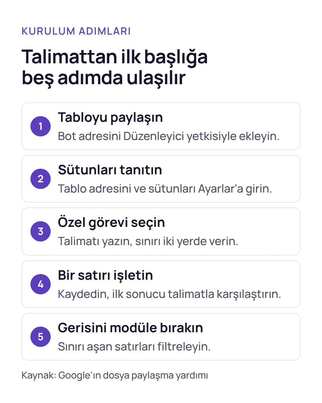 Adım listesi: pazaryeri ürün başlığı için tabloyu paylaşma, sütunları tanıtma, özel görevi yazma, bir satırı deneme ve kalanı modüle bırakma sırası.