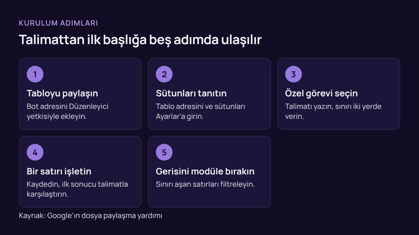 Adım listesi: pazaryeri ürün başlığı için tabloyu paylaşma, sütunları tanıtma, özel görevi yazma, bir satırı deneme ve kalanı modüle bırakma sırası.