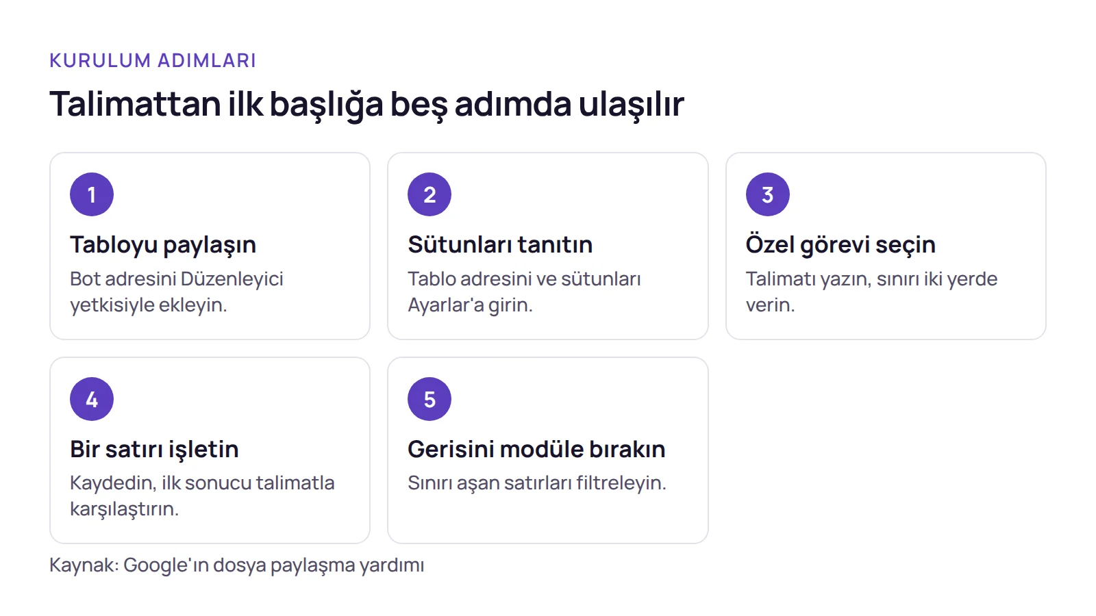 Adım listesi: pazaryeri ürün başlığı için tabloyu paylaşma, sütunları tanıtma, özel görevi yazma, bir satırı deneme ve kalanı modüle bırakma sırası.