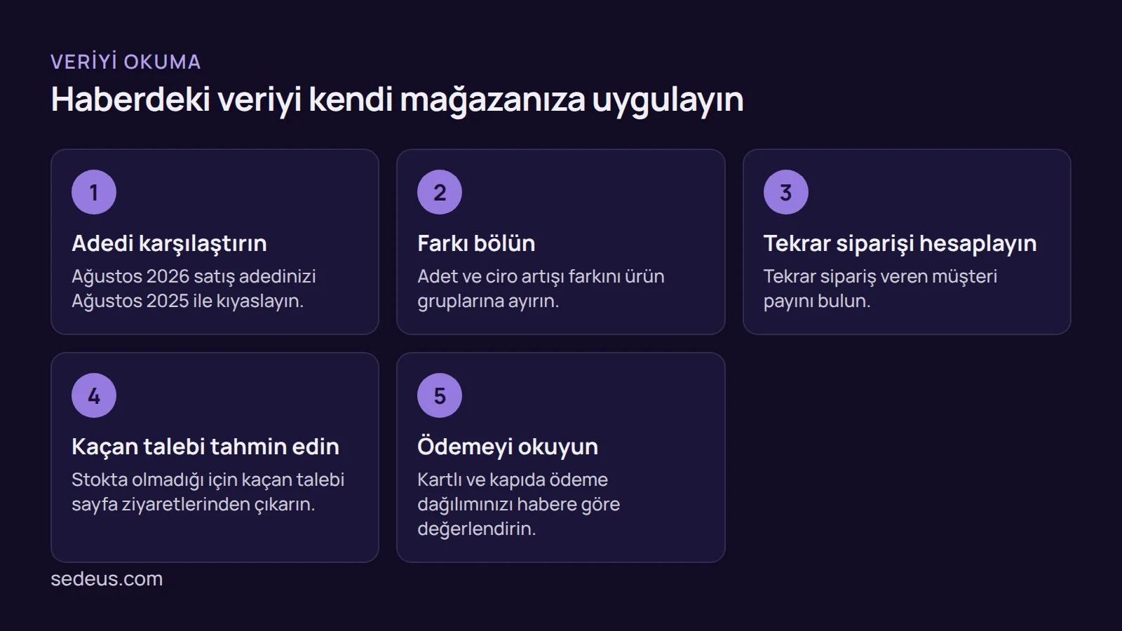 Adımlar: pet shop sahibi Ağustos verisini kendi satış adedi, ürün grupları, tekrar sipariş ve ödeme dağılımıyla karşılaştırır.