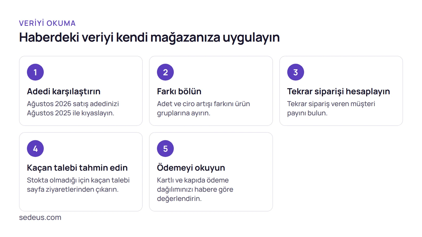 Adımlar: pet shop sahibi Ağustos verisini kendi satış adedi, ürün grupları, tekrar sipariş ve ödeme dağılımıyla karşılaştırır.
