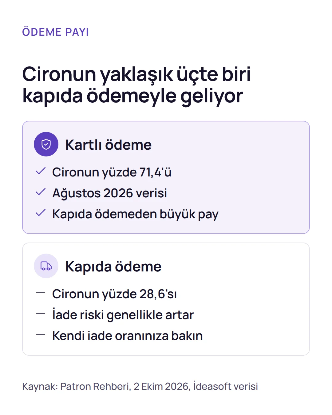 Karşılaştırma: pet kategorisinde kartlı ödeme cironun yüzde 71,4'ünü, kapıda ödeme yüzde 28,6'sını oluşturdu.