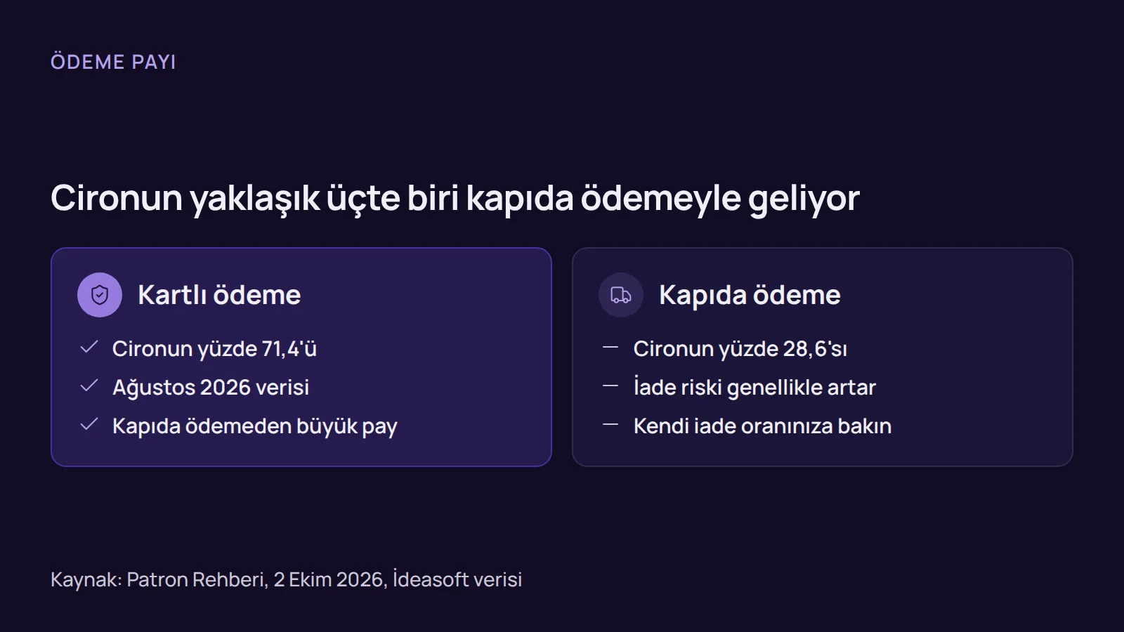 Karşılaştırma: pet kategorisinde kartlı ödeme cironun yüzde 71,4'ünü, kapıda ödeme yüzde 28,6'sını oluşturdu.