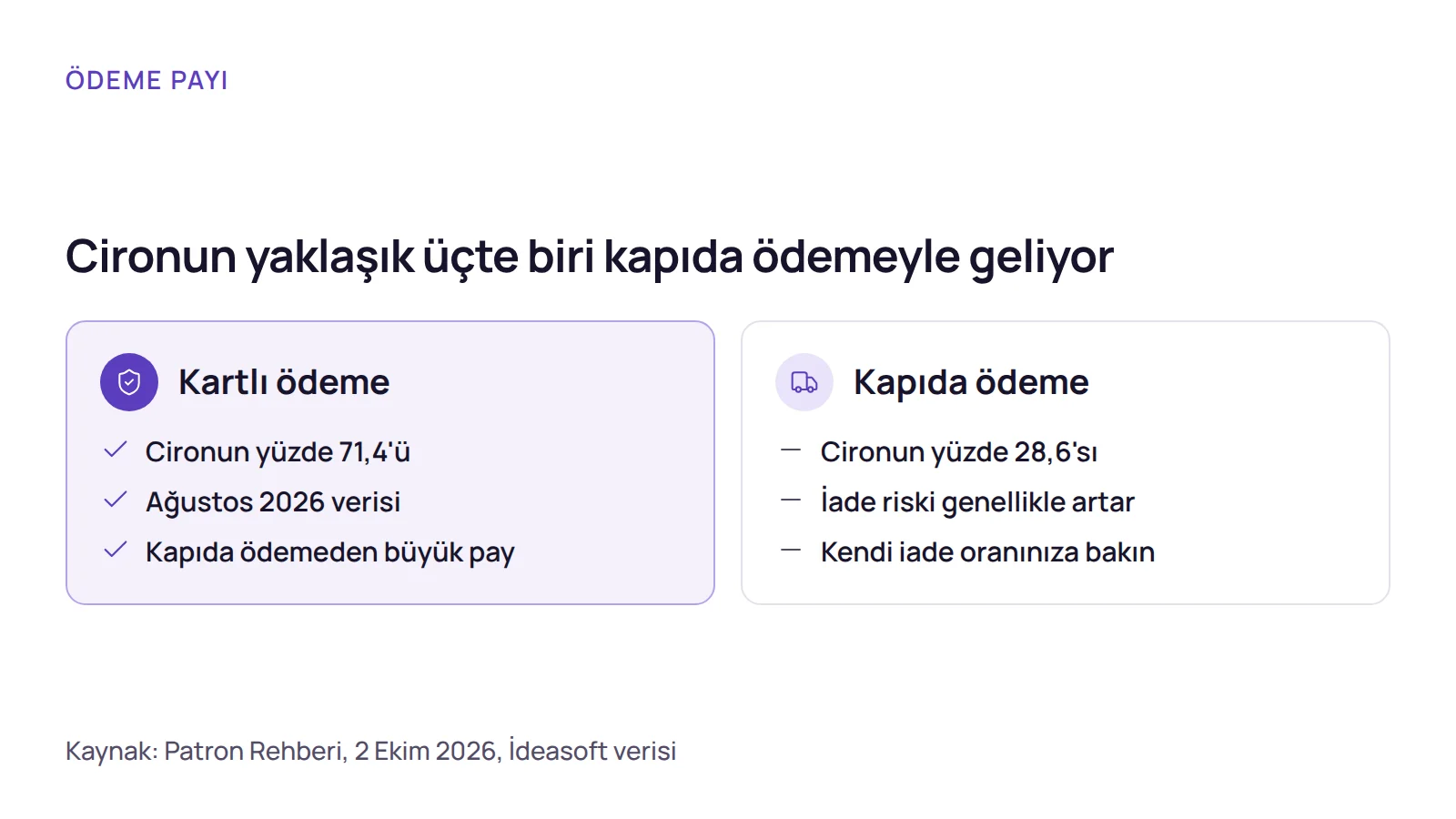 Karşılaştırma: pet kategorisinde kartlı ödeme cironun yüzde 71,4'ünü, kapıda ödeme yüzde 28,6'sını oluşturdu.