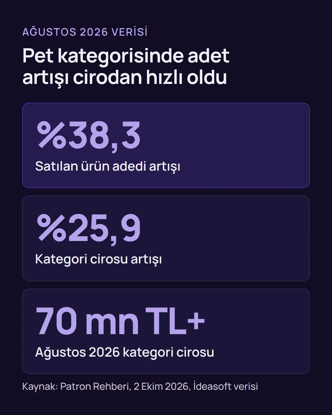 pet ürünleri e-ticaret - Pet Ürünleri E-Ticaret Raporu: Ağustos'ta Satış %38,3 Arttı Rakamlar: pet ürünleri e-ticaret kategorisinde Ağustos 2026'da satılan adet yüzde 38,3, ciro yüzde 25,9 arttı.