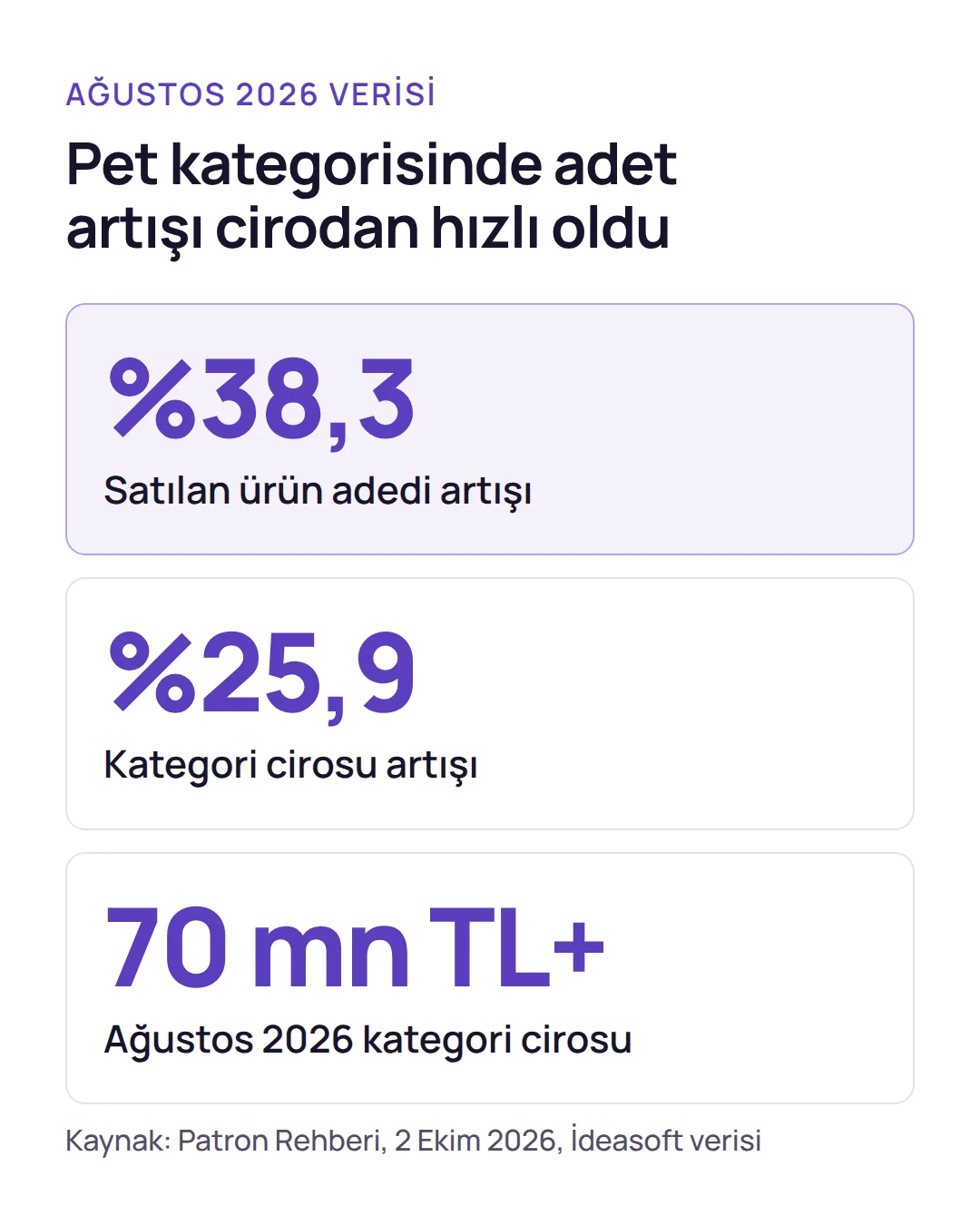 Rakamlar: pet ürünleri e-ticaret kategorisinde Ağustos 2026'da satılan adet yüzde 38,3, ciro yüzde 25,9 arttı.