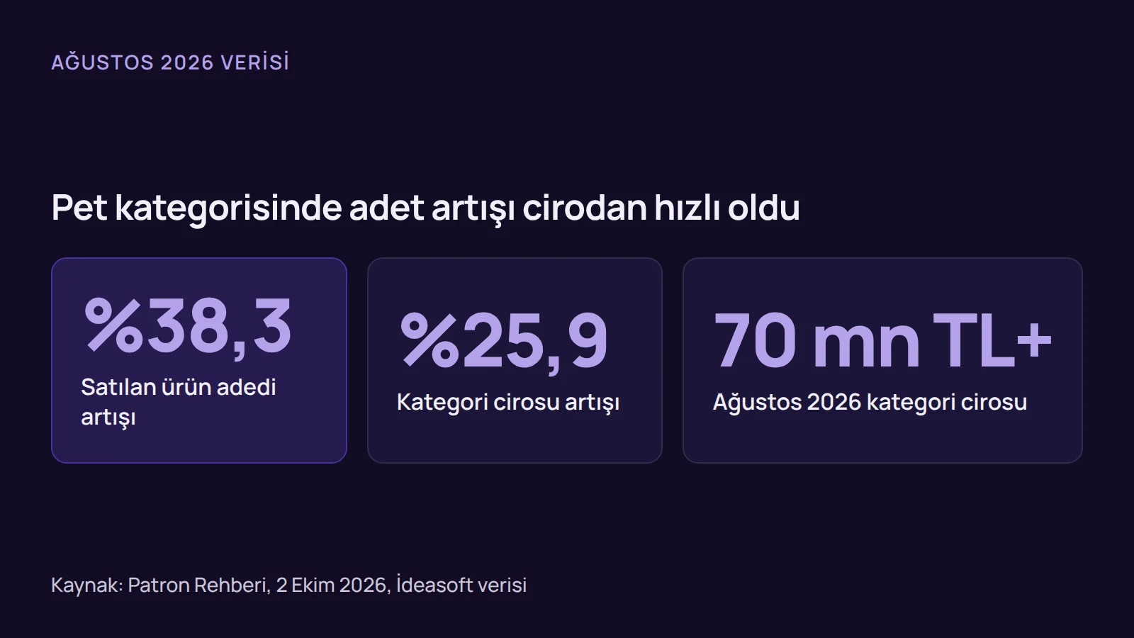 Rakamlar: pet ürünleri e-ticaret kategorisinde Ağustos 2026'da satılan adet yüzde 38,3, ciro yüzde 25,9 arttı.