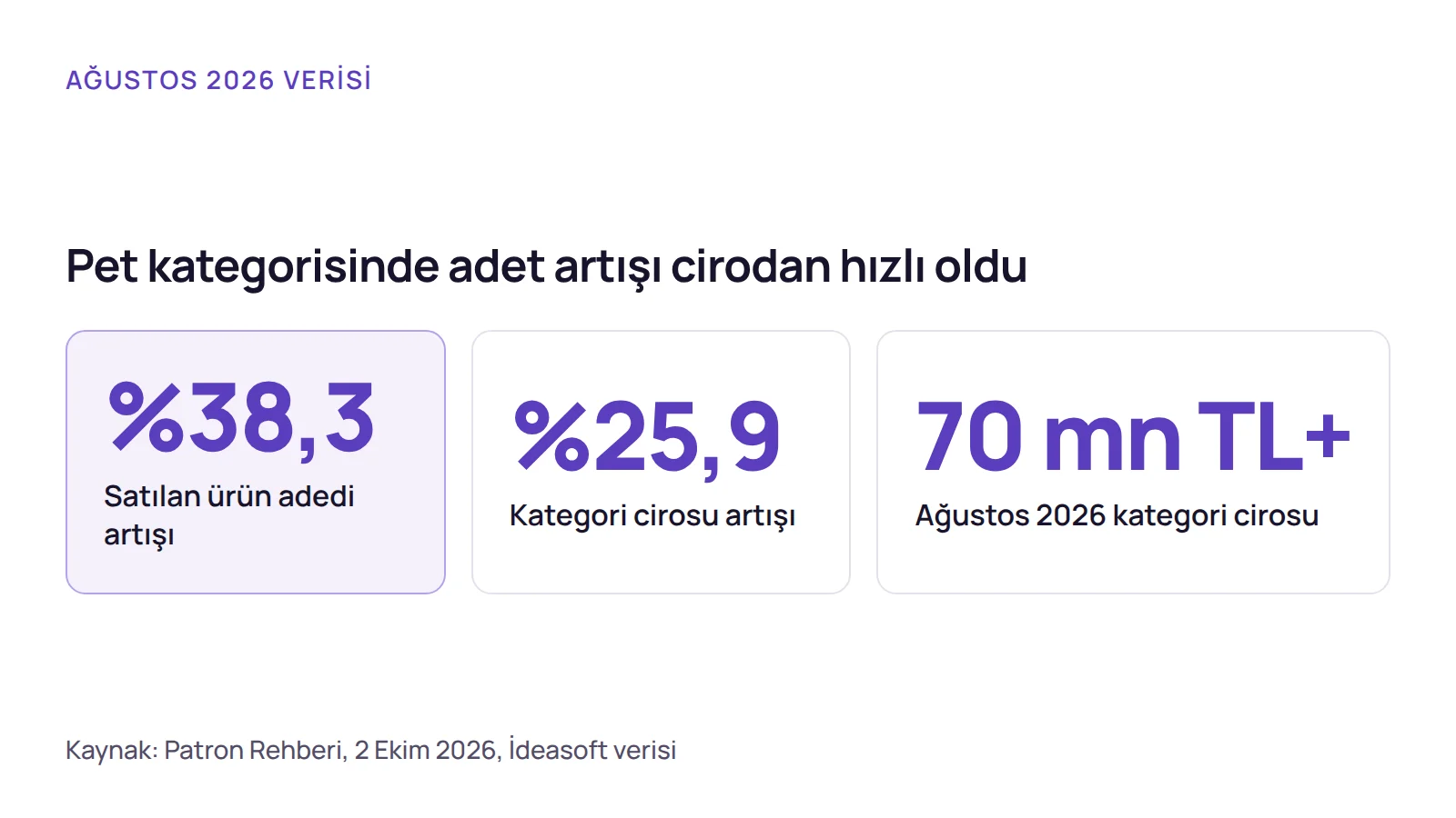 Rakamlar: pet ürünleri e-ticaret kategorisinde Ağustos 2026'da satılan adet yüzde 38,3, ciro yüzde 25,9 arttı.