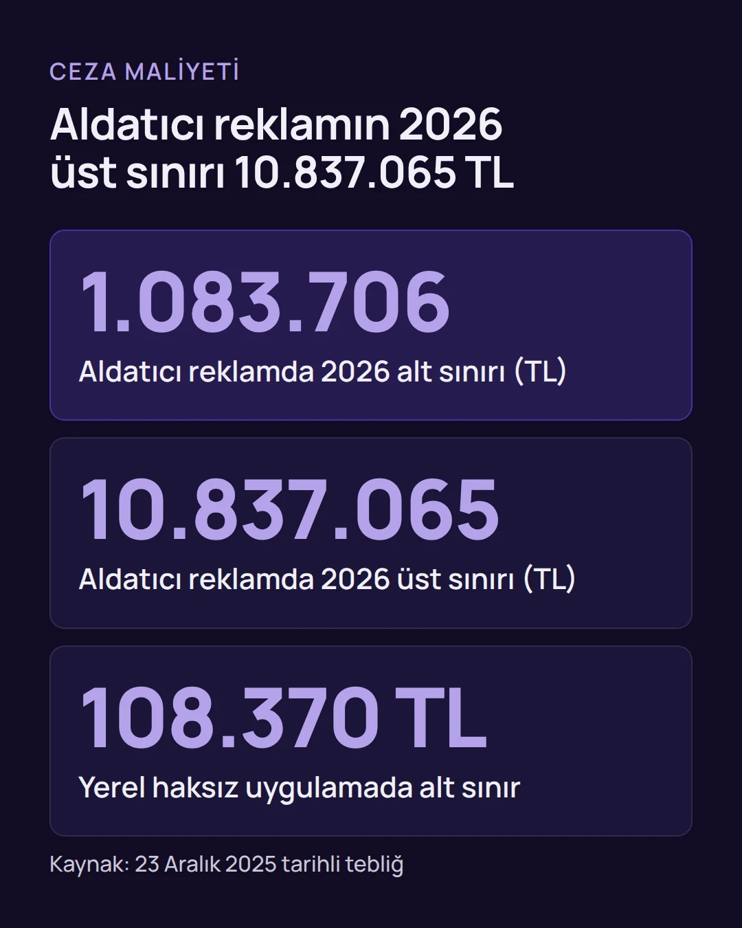 sahte sepet yasağı - Sahte Sepet Yasağı: E-Ticarette Mağaza Sahibi İçin 7 Adım Rakamlar: internet aracılığıyla aldatıcı reklamda 2026 alt sınırı 1.083.706 TL, üst sınırı 10.837.065 TL olan idari para cezası.