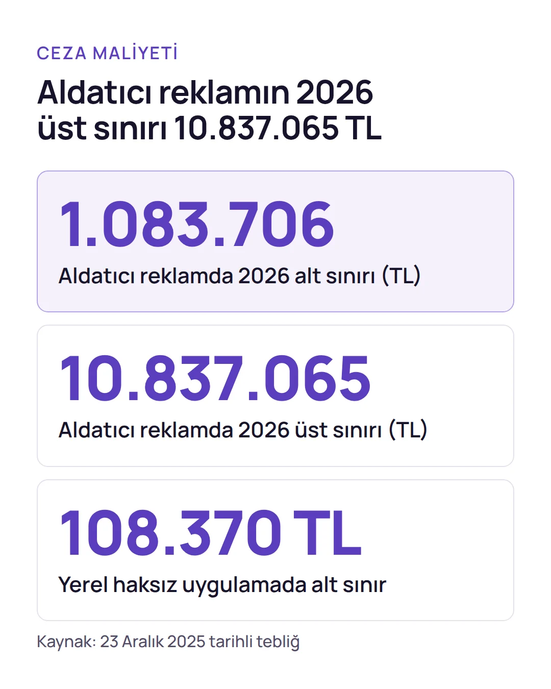 Rakamlar: internet aracılığıyla aldatıcı reklamda 2026 alt sınırı 1.083.706 TL, üst sınırı 10.837.065 TL olan idari para cezası.