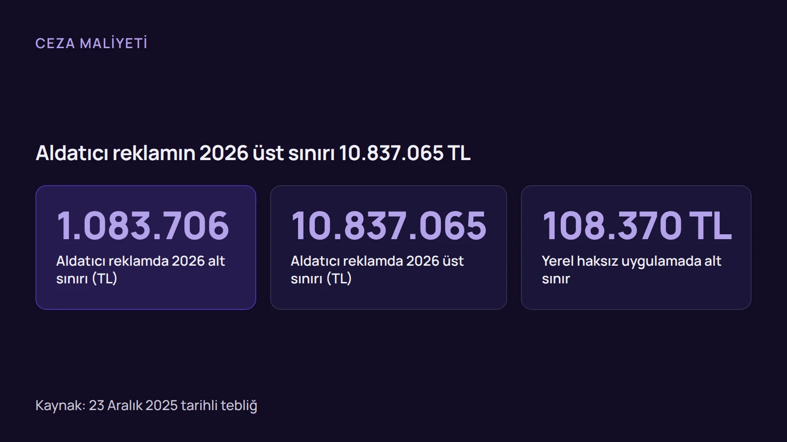 Rakamlar: internet aracılığıyla aldatıcı reklamda 2026 alt sınırı 1.083.706 TL, üst sınırı 10.837.065 TL olan idari para cezası.