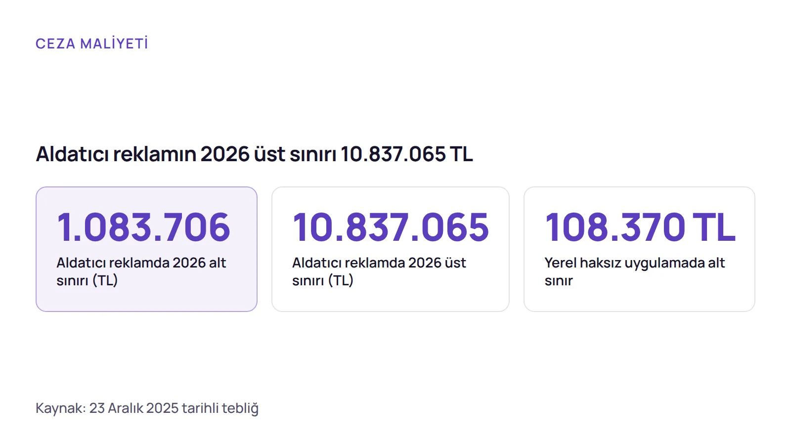 Rakamlar: internet aracılığıyla aldatıcı reklamda 2026 alt sınırı 1.083.706 TL, üst sınırı 10.837.065 TL olan idari para cezası.