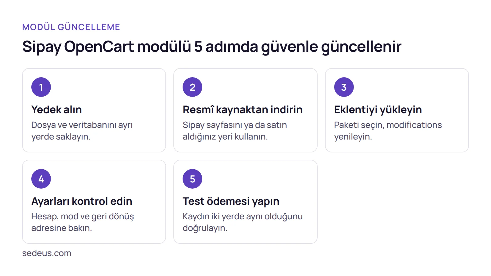 Adım listesi: Sipay OpenCart modül güncellemesinin yedekten test ödemesine uzanan beş adımı.