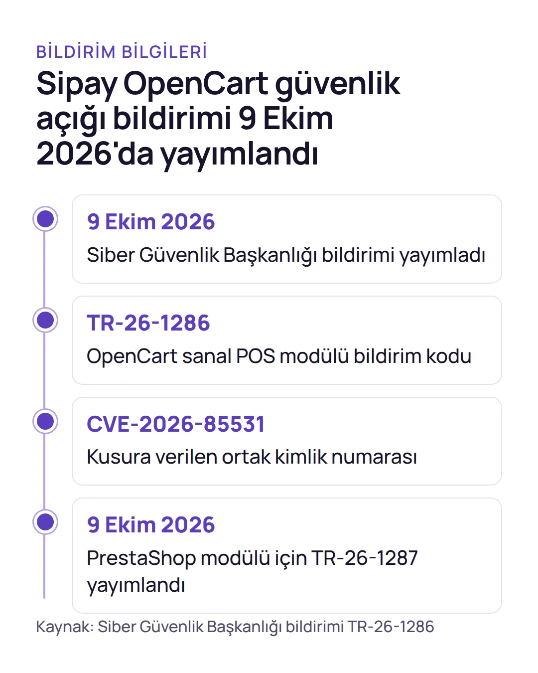 Zaman çizelgesi: Sipay OpenCart güvenlik açığına ait CVE numarası, bildirim kodu ve aynı gün yayımlanan PrestaShop bildirimi.