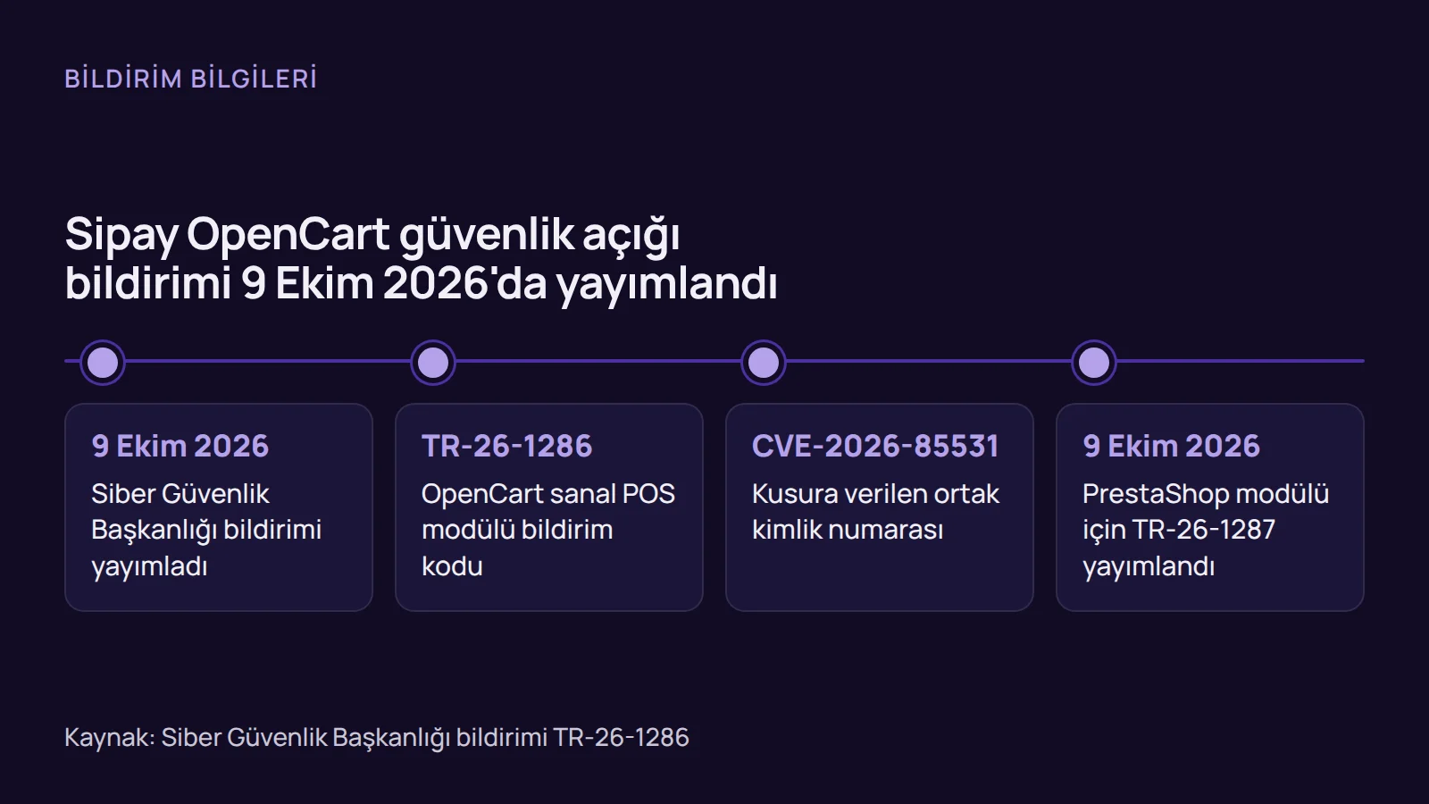 Zaman çizelgesi: Sipay OpenCart güvenlik açığına ait CVE numarası, bildirim kodu ve aynı gün yayımlanan PrestaShop bildirimi.