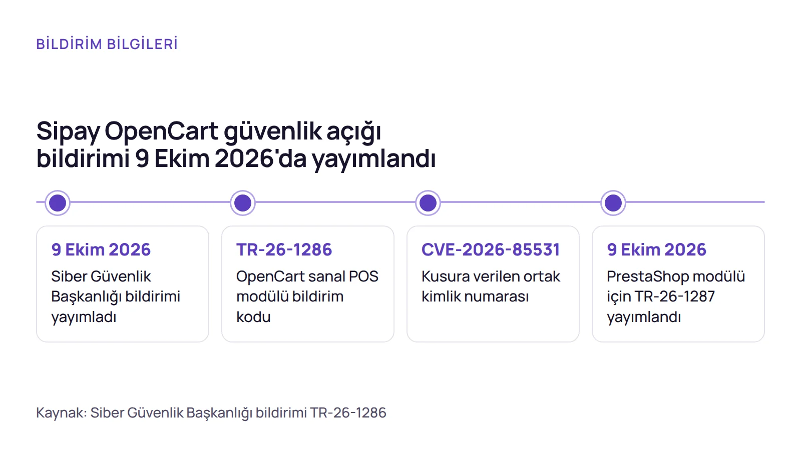 Zaman çizelgesi: Sipay OpenCart güvenlik açığına ait CVE numarası, bildirim kodu ve aynı gün yayımlanan PrestaShop bildirimi.