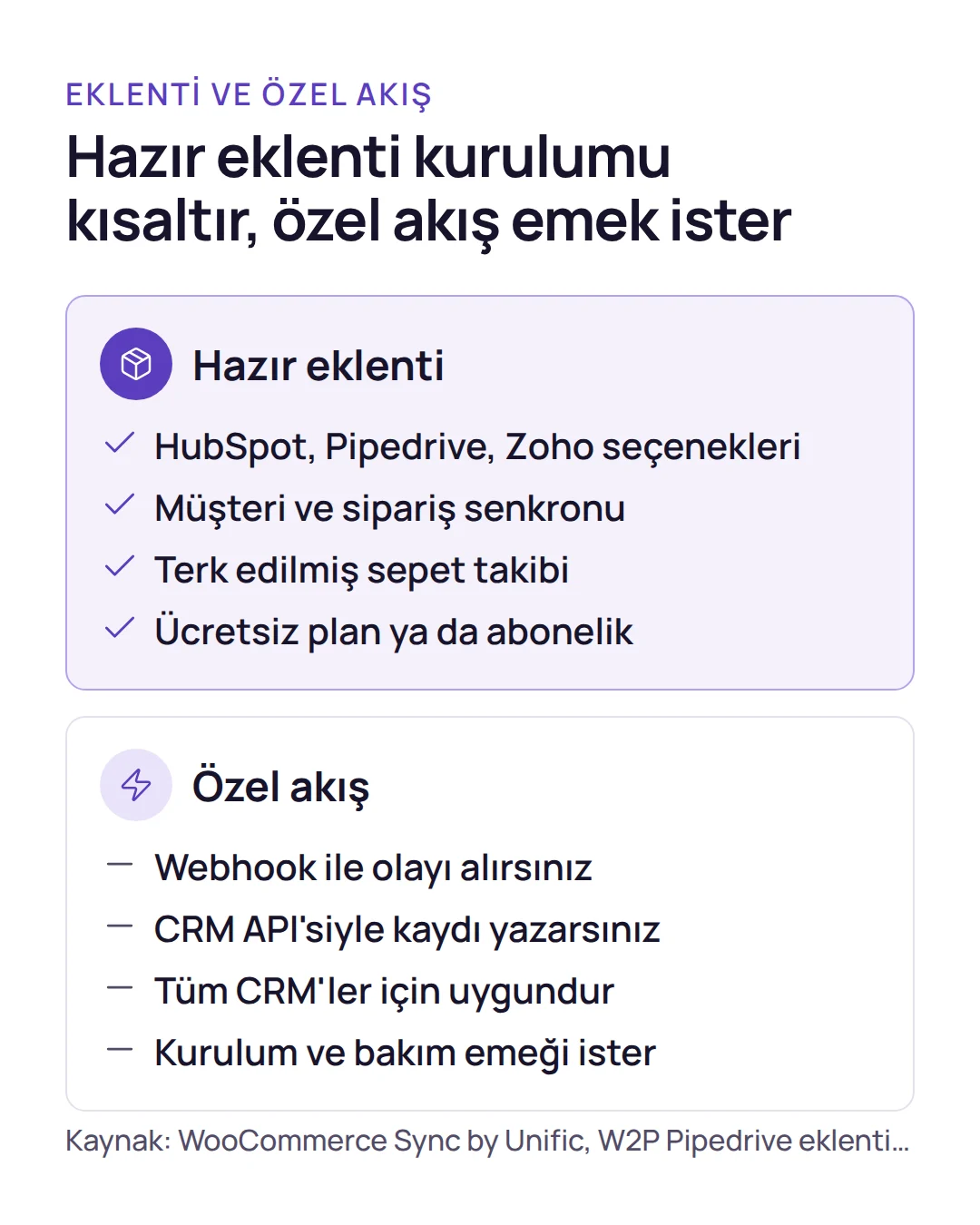 Karşılaştırma: WooCommerce crm entegrasyonu için hazır eklentiler ile webhook ve CRM API'siyle kurulan özel akış yan yana gösterilir.