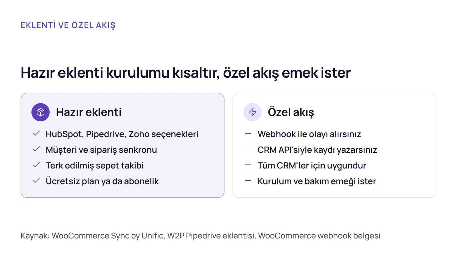 Karşılaştırma: WooCommerce crm entegrasyonu için hazır eklentiler ile webhook ve CRM API'siyle kurulan özel akış yan yana gösterilir.